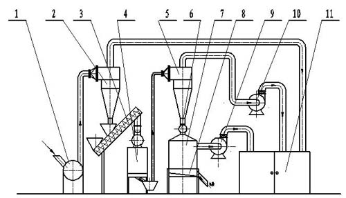 mobile pellet plant flowchart