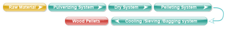 Wood Pellet Plants Flowchart