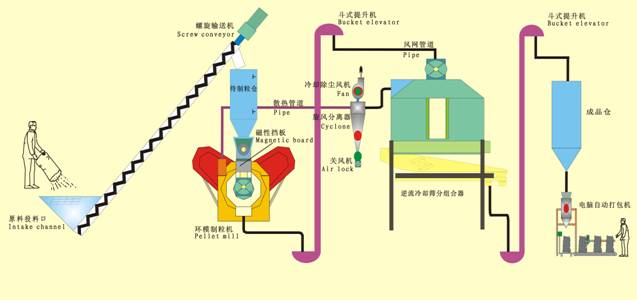 Pellet Plant Process Flow Chart