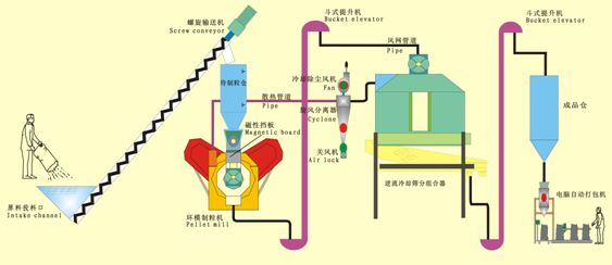 flow chart wood pellet mill