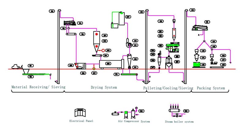 Pellet Plant Process Flow Chart