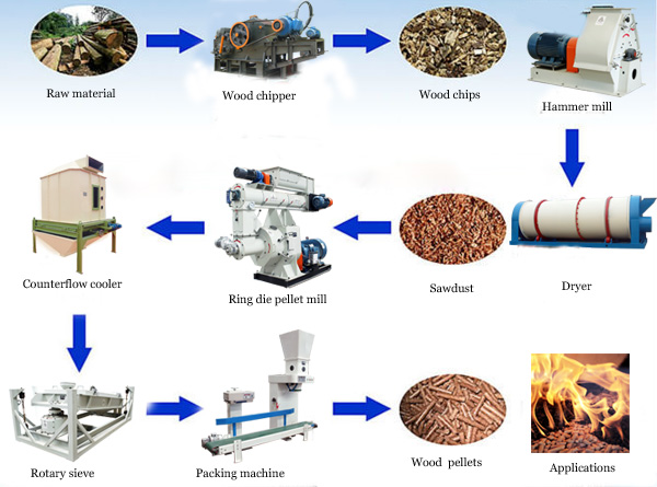 main pellet mill equipments