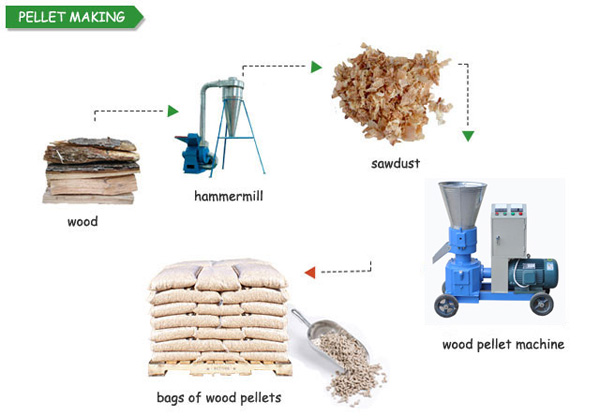 making wood pellet processing