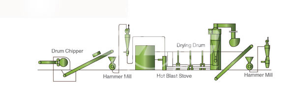 raw materials pretreatment process