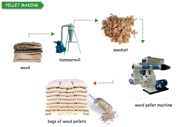 wood pellets production procedure